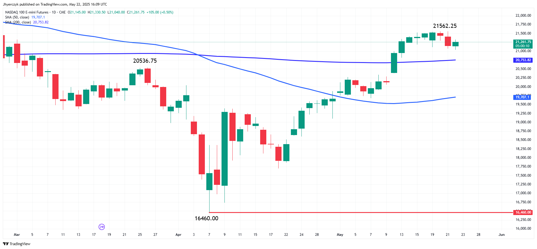 Nasdaq 100 Index, S&amp;P 500 Index, Dow Jones