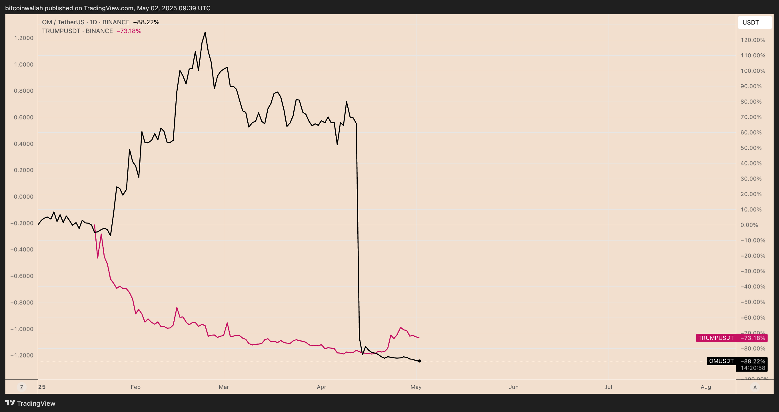 OM/USDT vs. TRUMP/USDT year-to-date returns