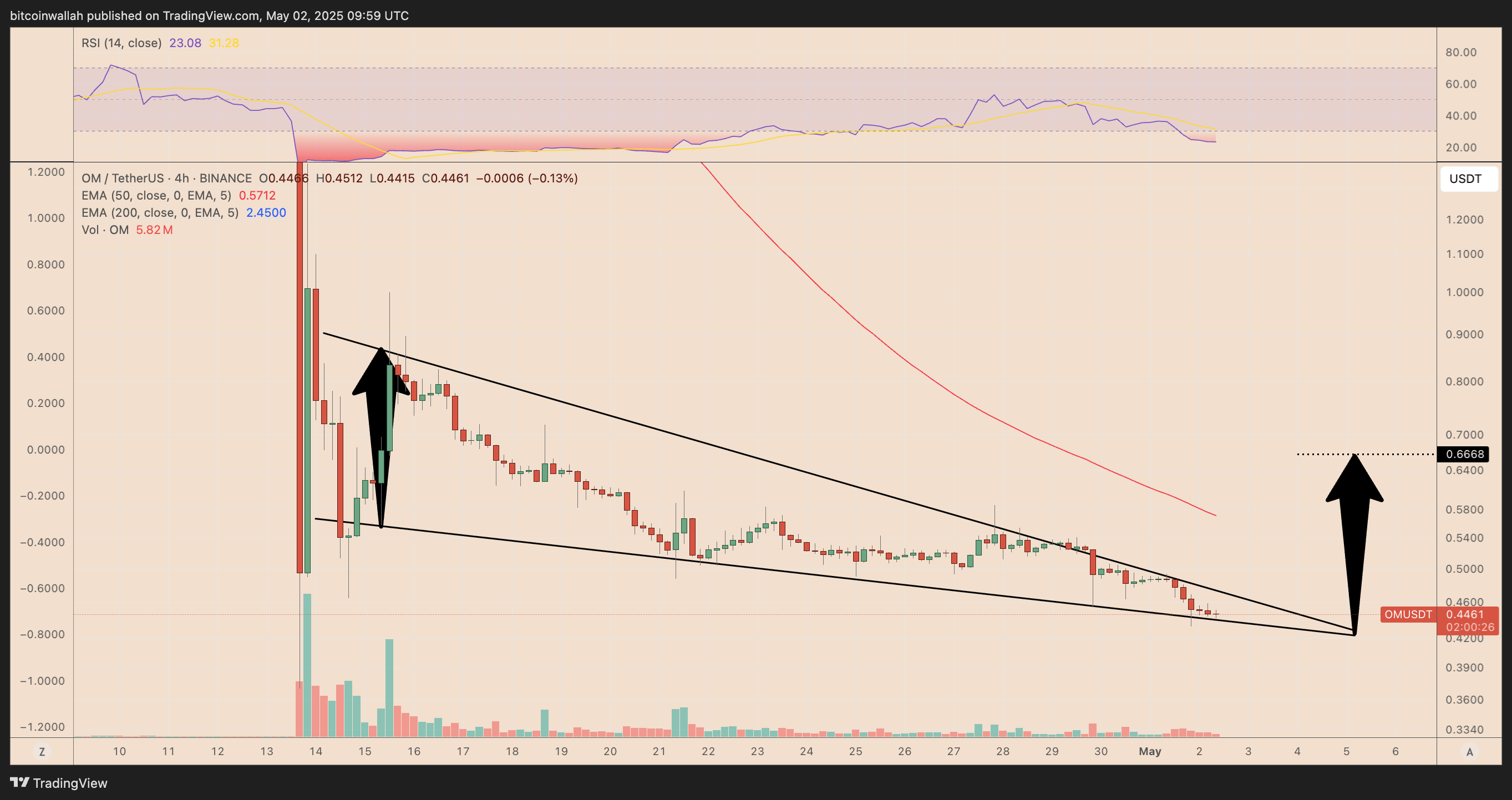 OM/USDT four-hour price chart