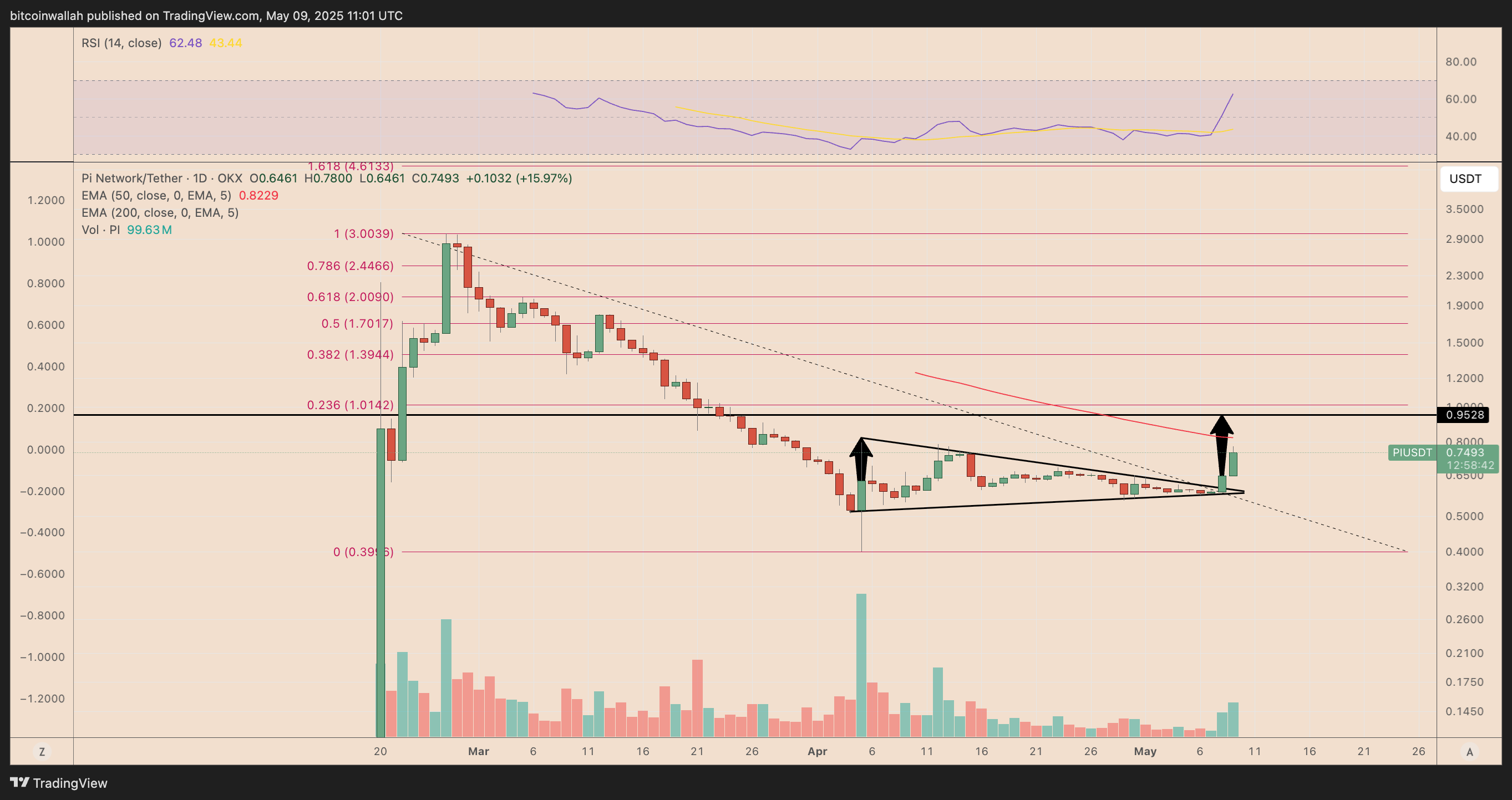PI/USDT daily price chart