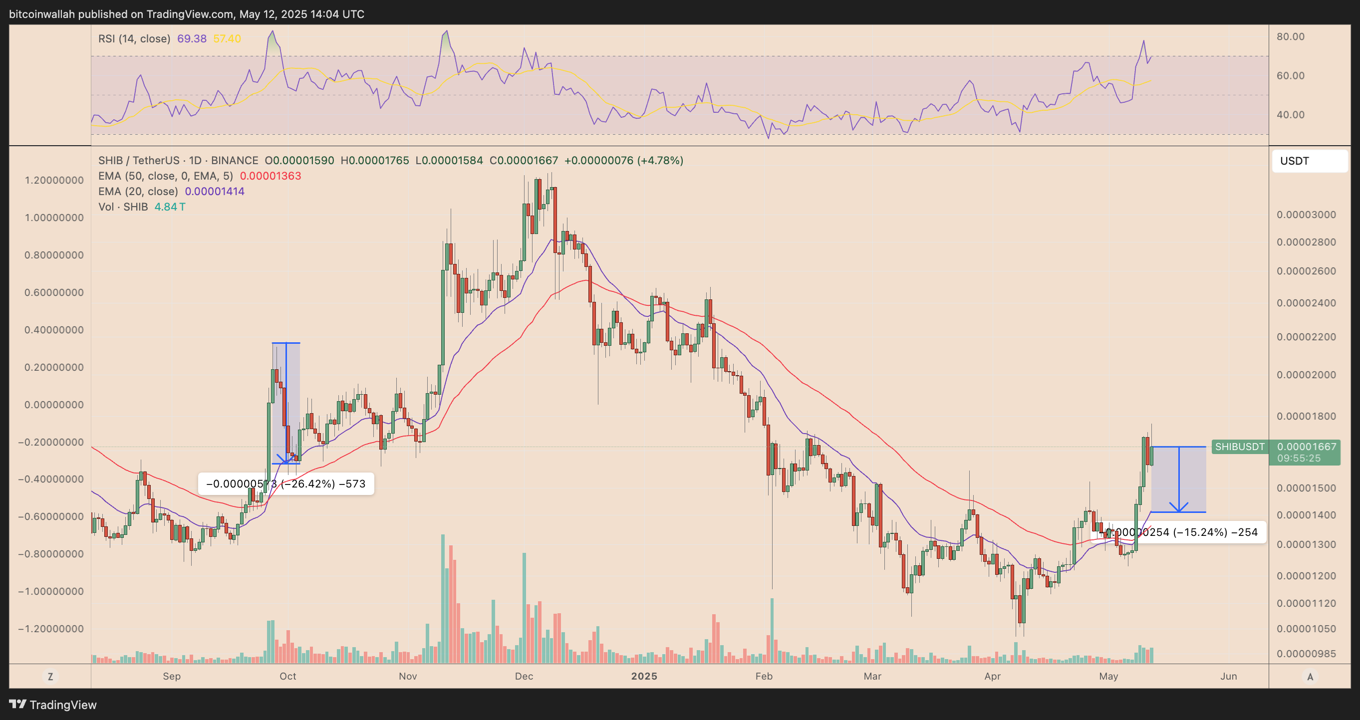 SHIB/USDT daily price chart