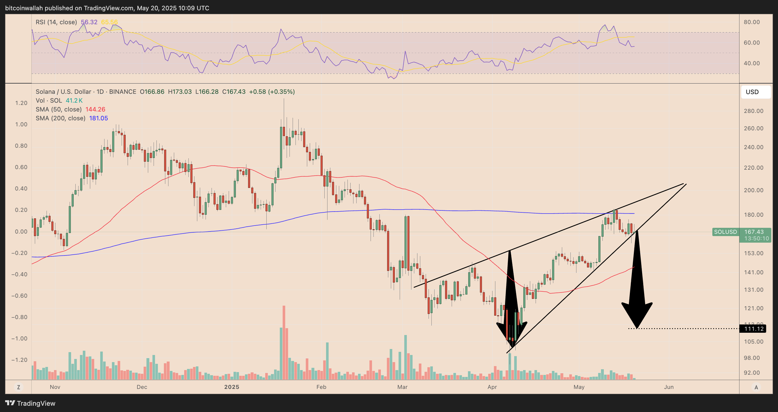 SOL/USD daily price chart