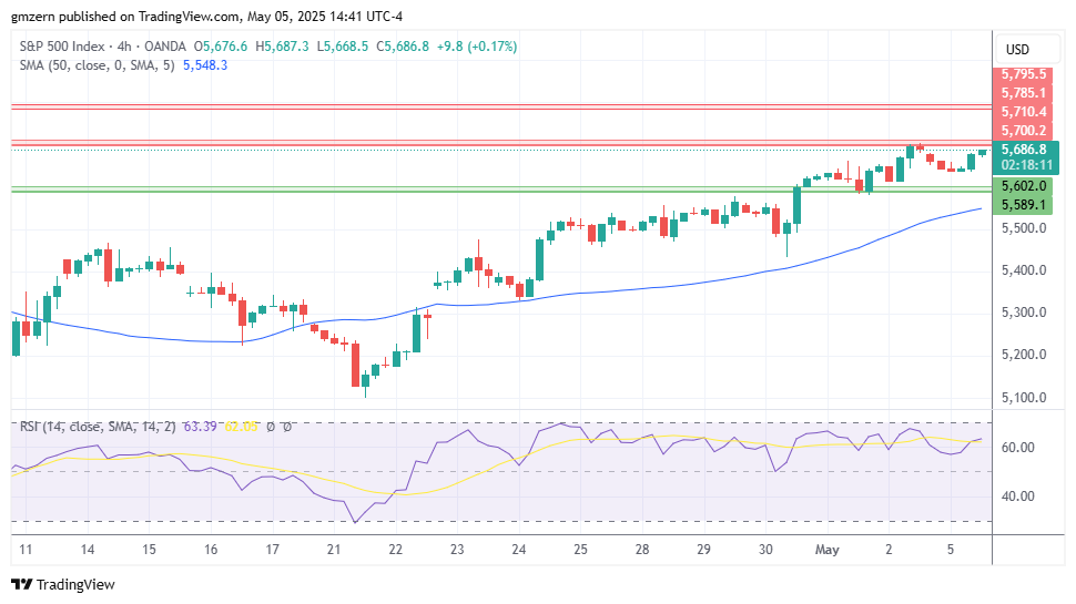 SP500