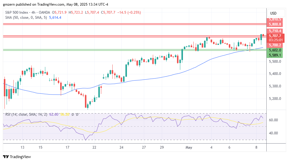 SP500