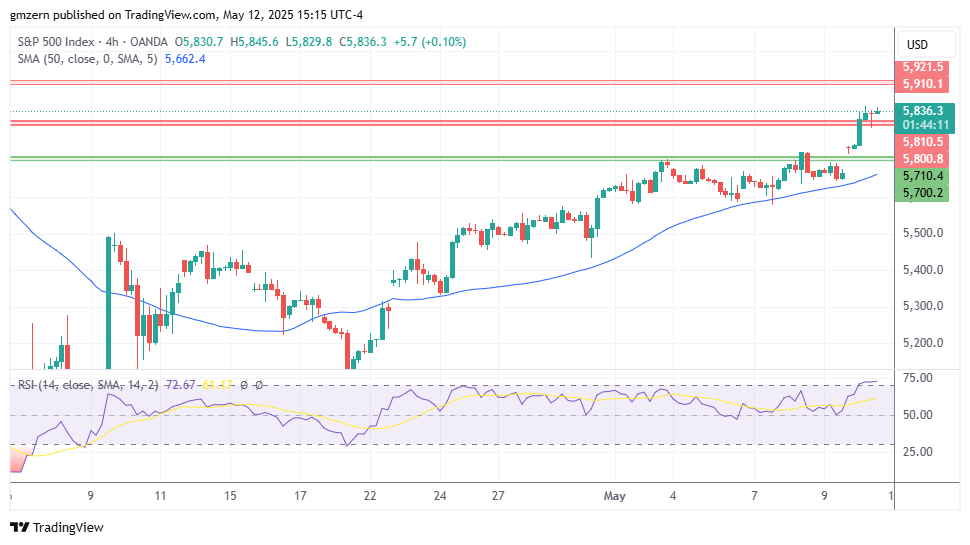 SP500