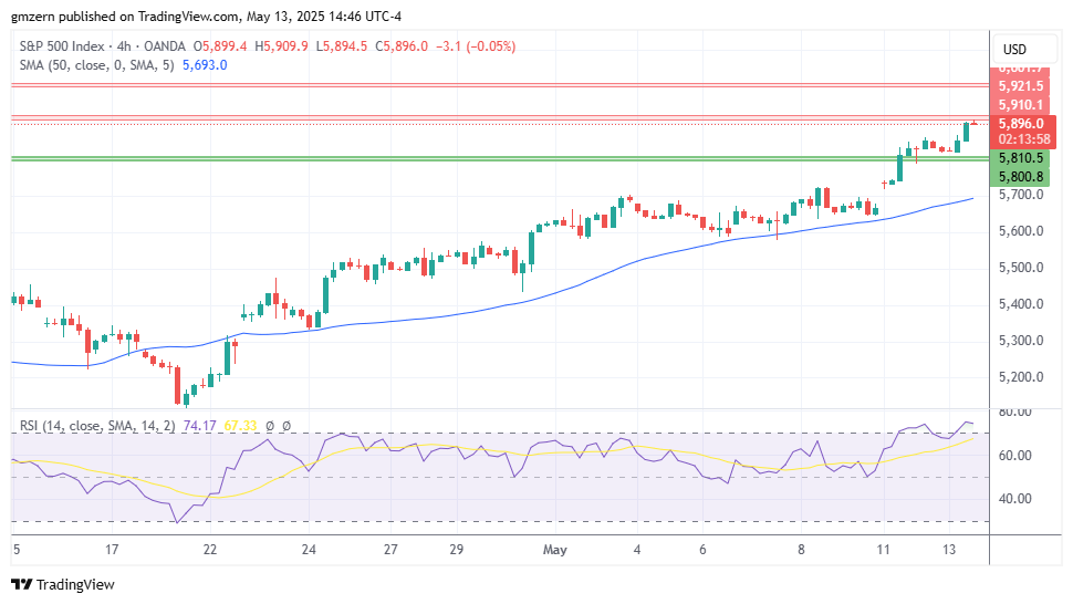 SP500