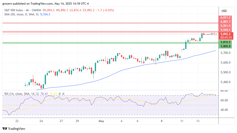 SP500