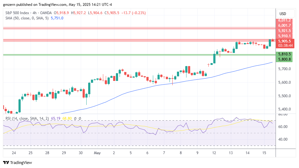 SP500