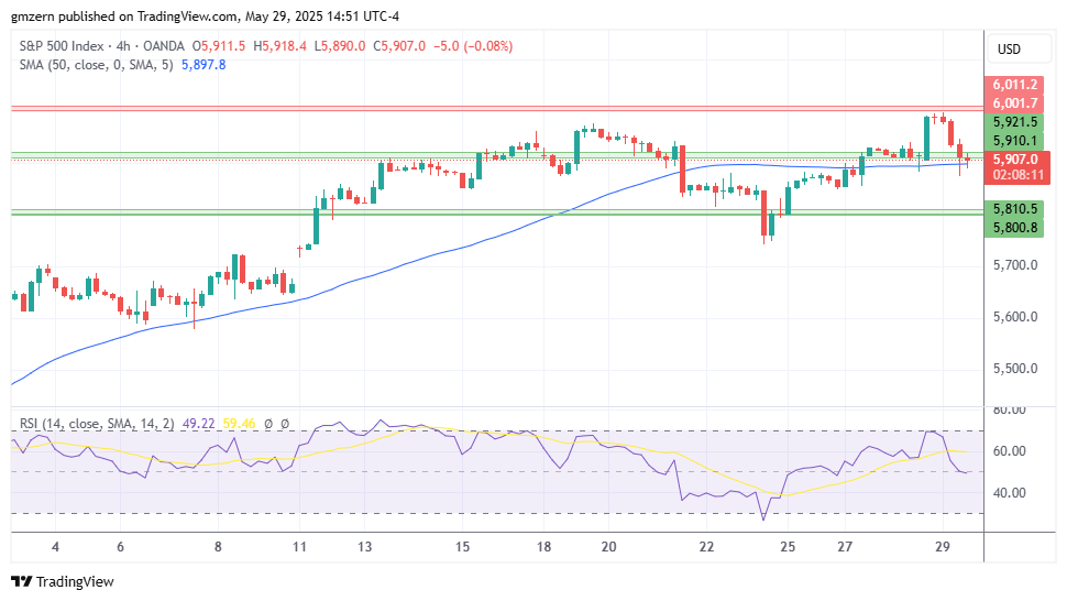 SP500