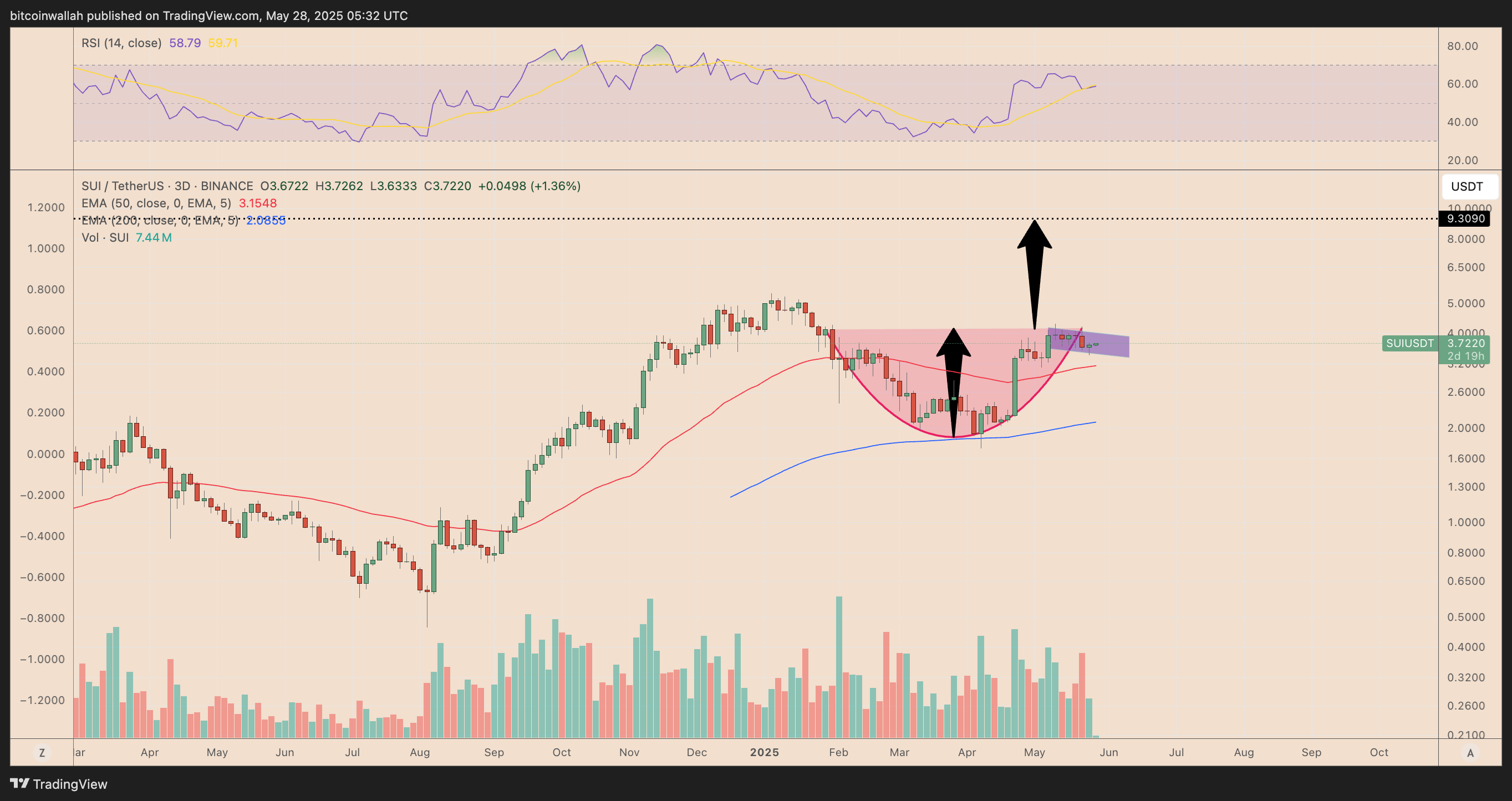 SUI/USDT three-day price chart