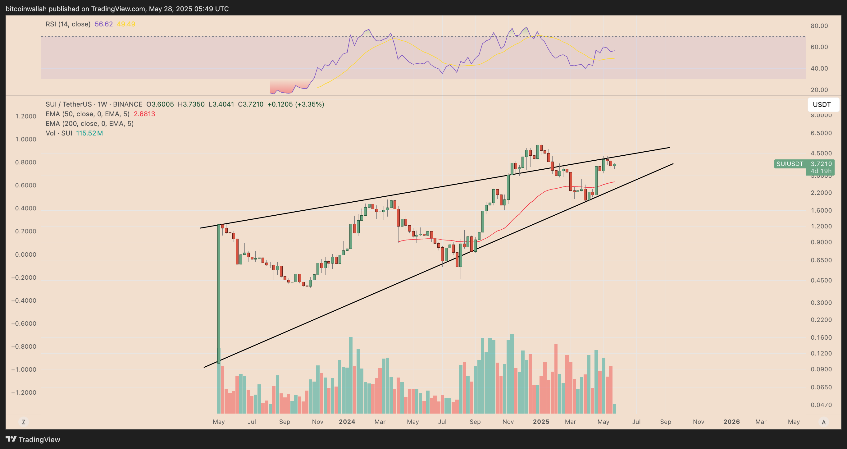 SUI/USDT weekly price chart