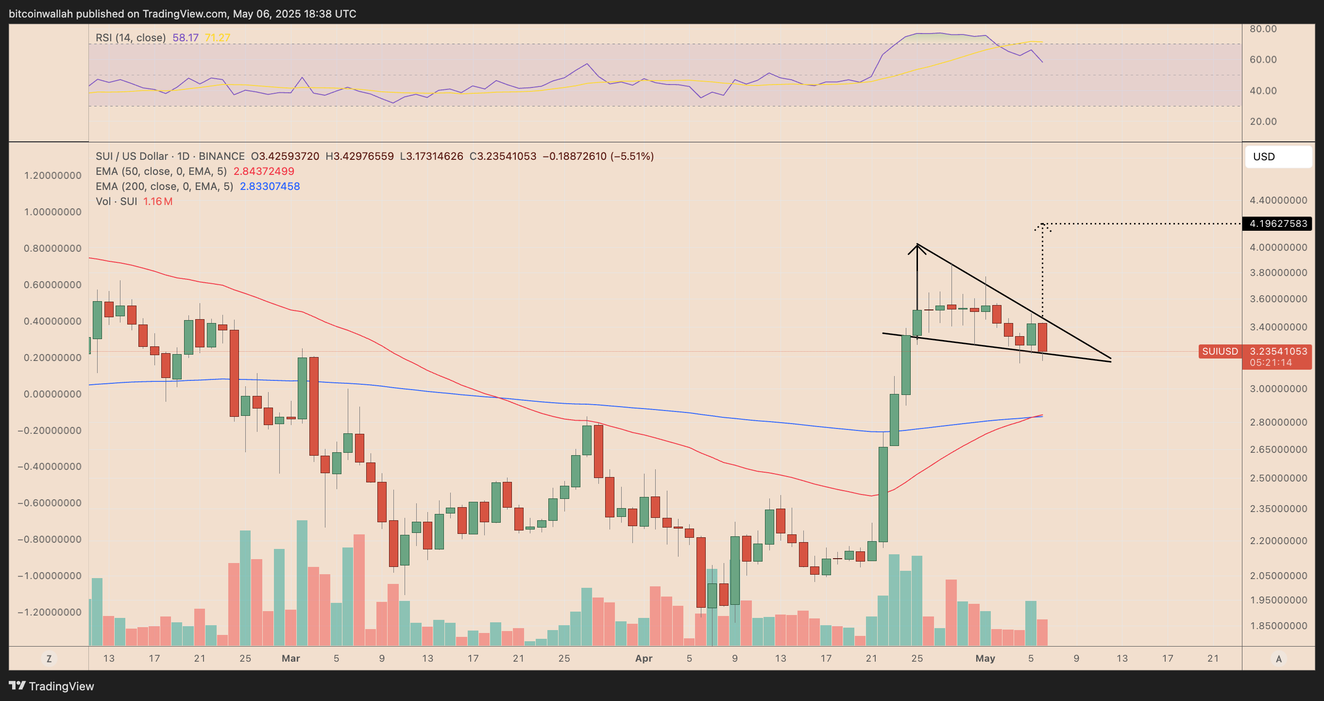 SUI/USD daily price chart