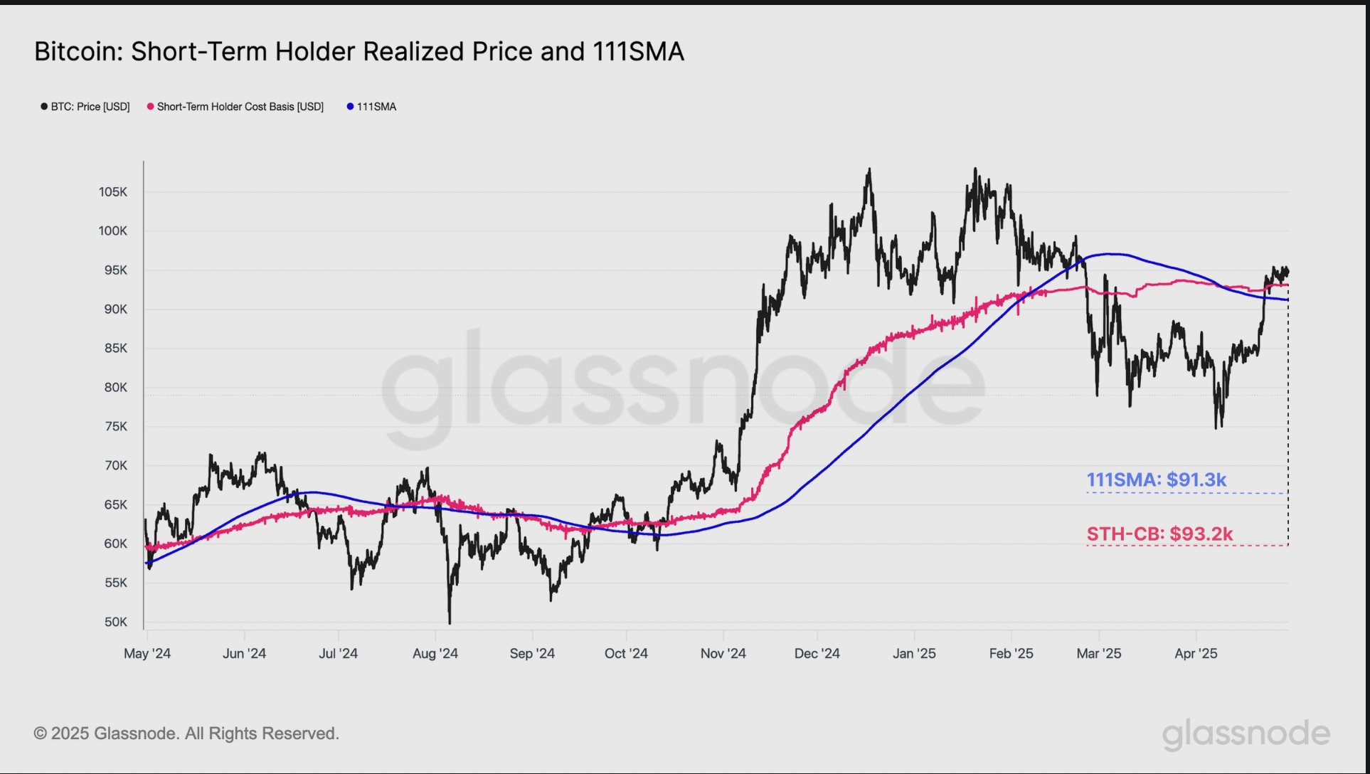 Bitcoin short-term holder realized price and 111SMA