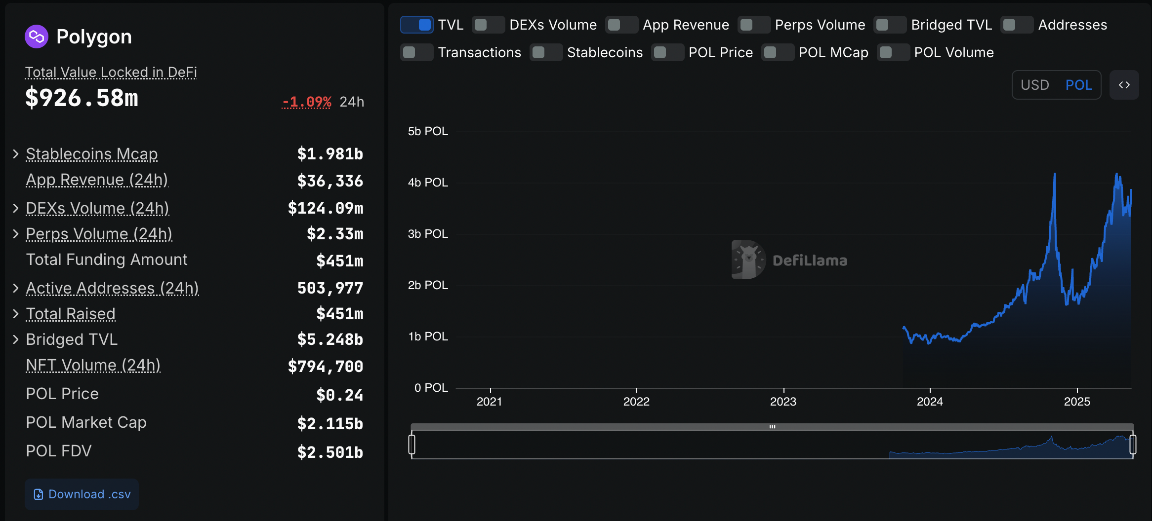 Polygon Defi statistics