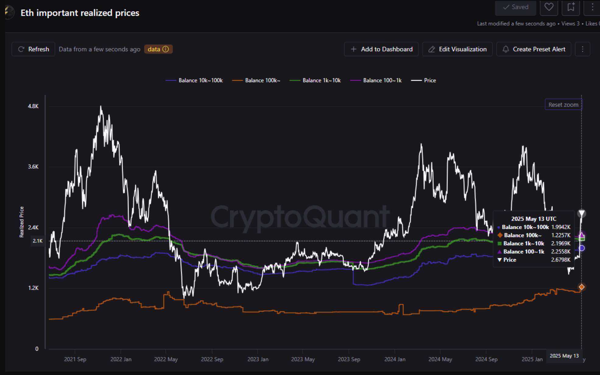 Ethereum's realized price targets