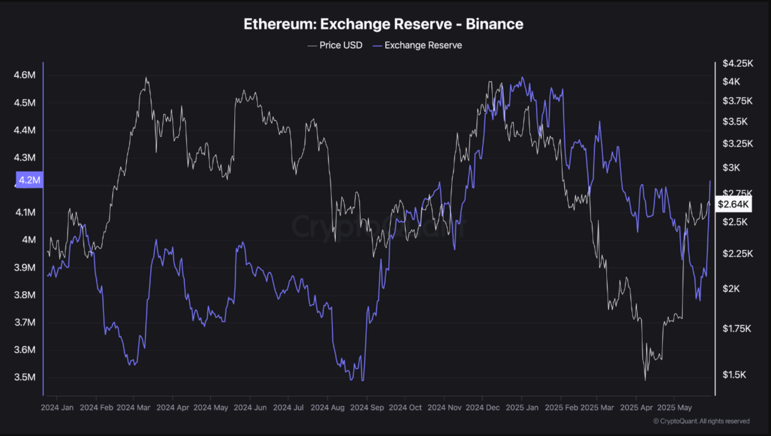 Ethereum balance on Binance