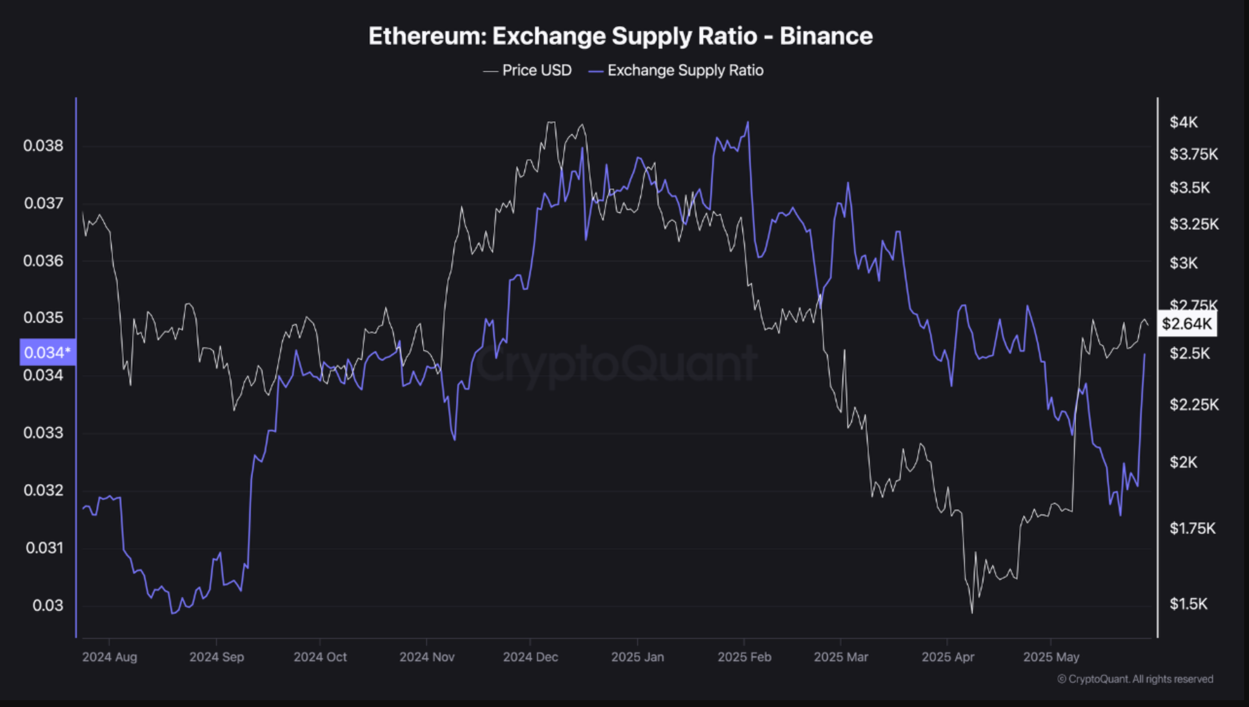 Ethereum exchange supply ratio