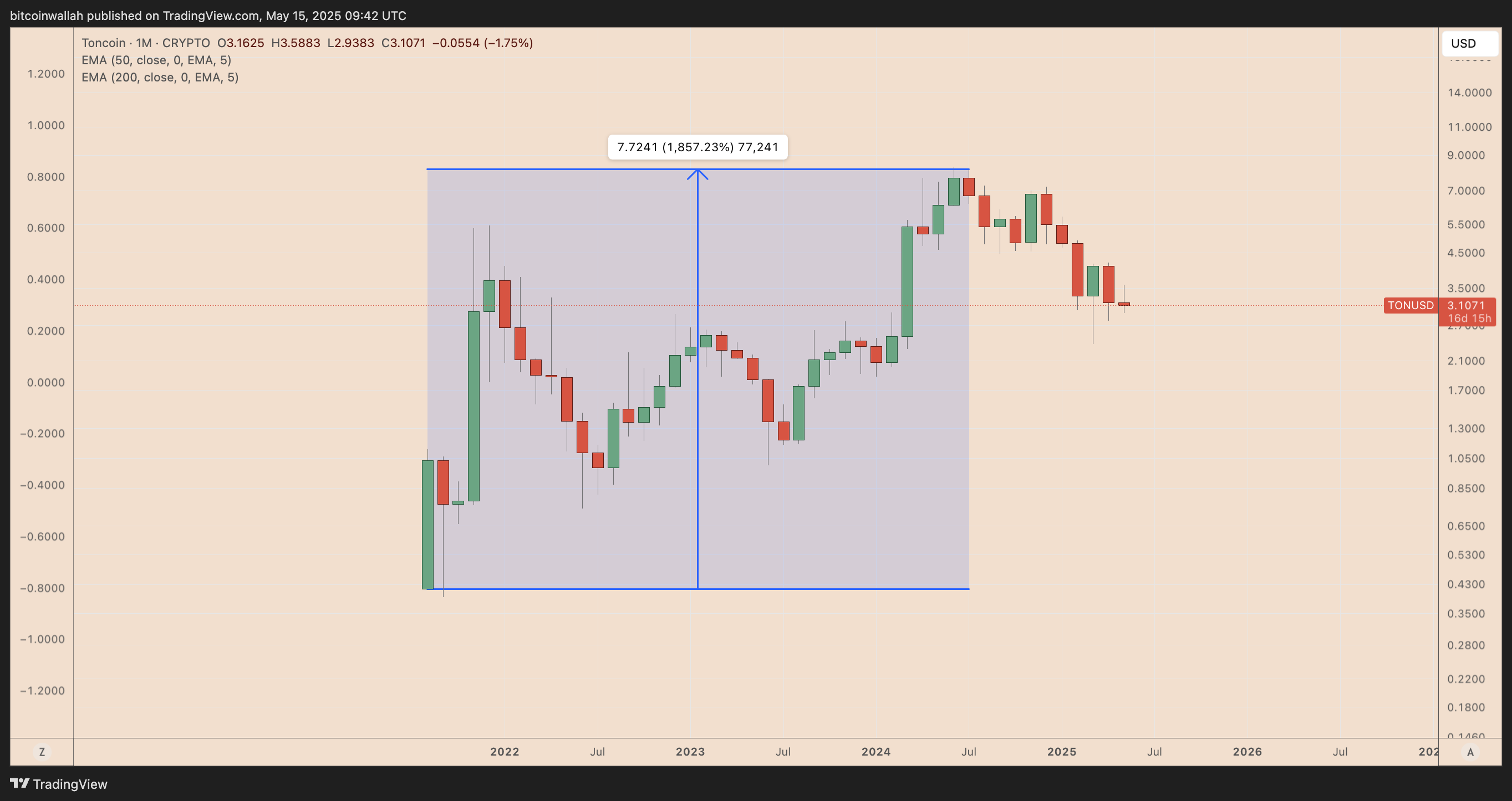TON/USD monthly price chart