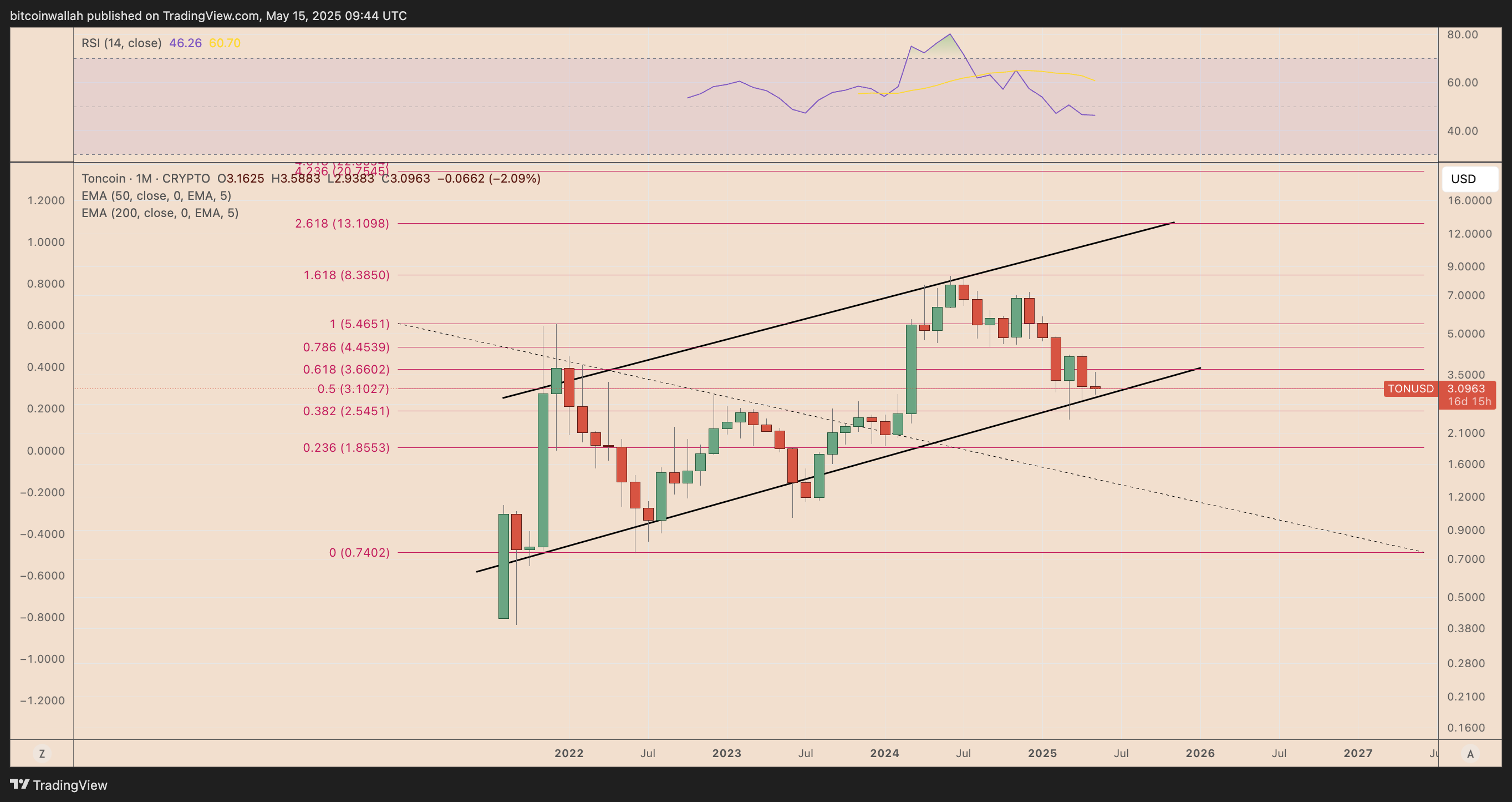 TON/USD monthly price chart