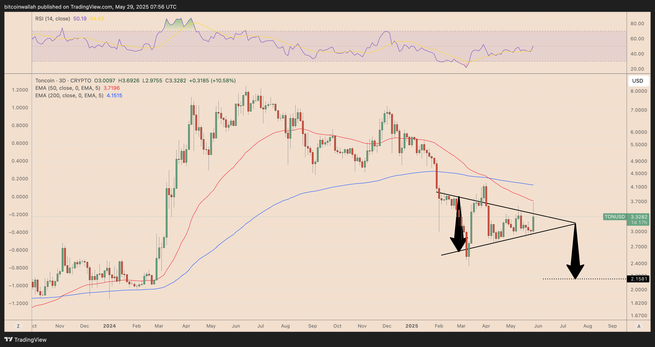 TON/USD three-day price chart