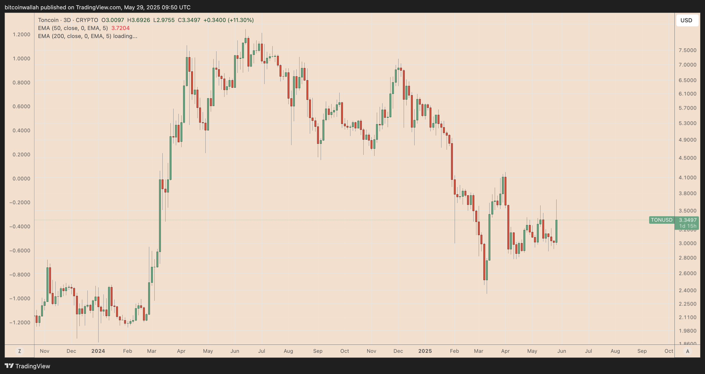 TON/USDT three-day price chart