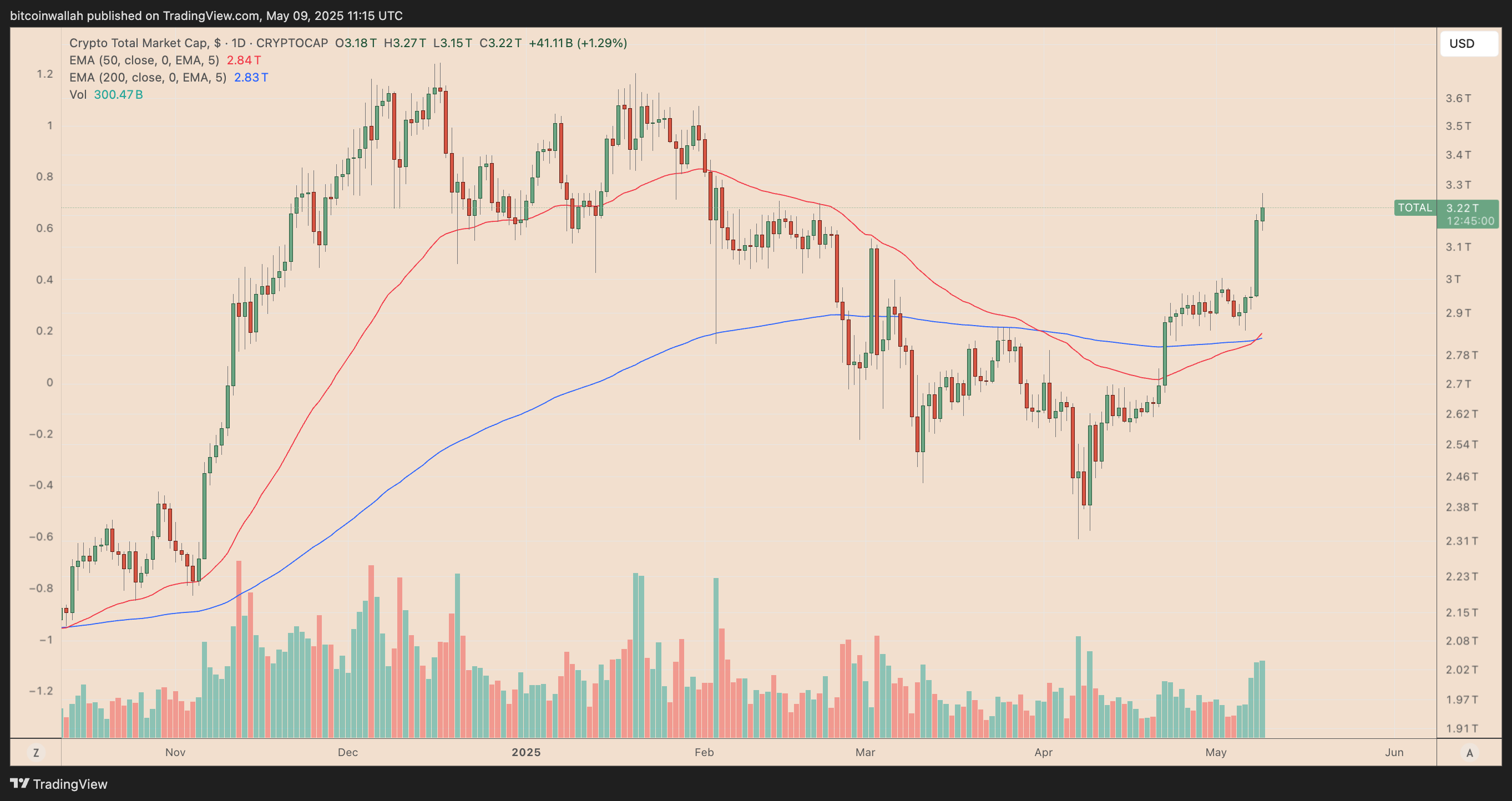 TOTAL crypto market cap  daily performance chart