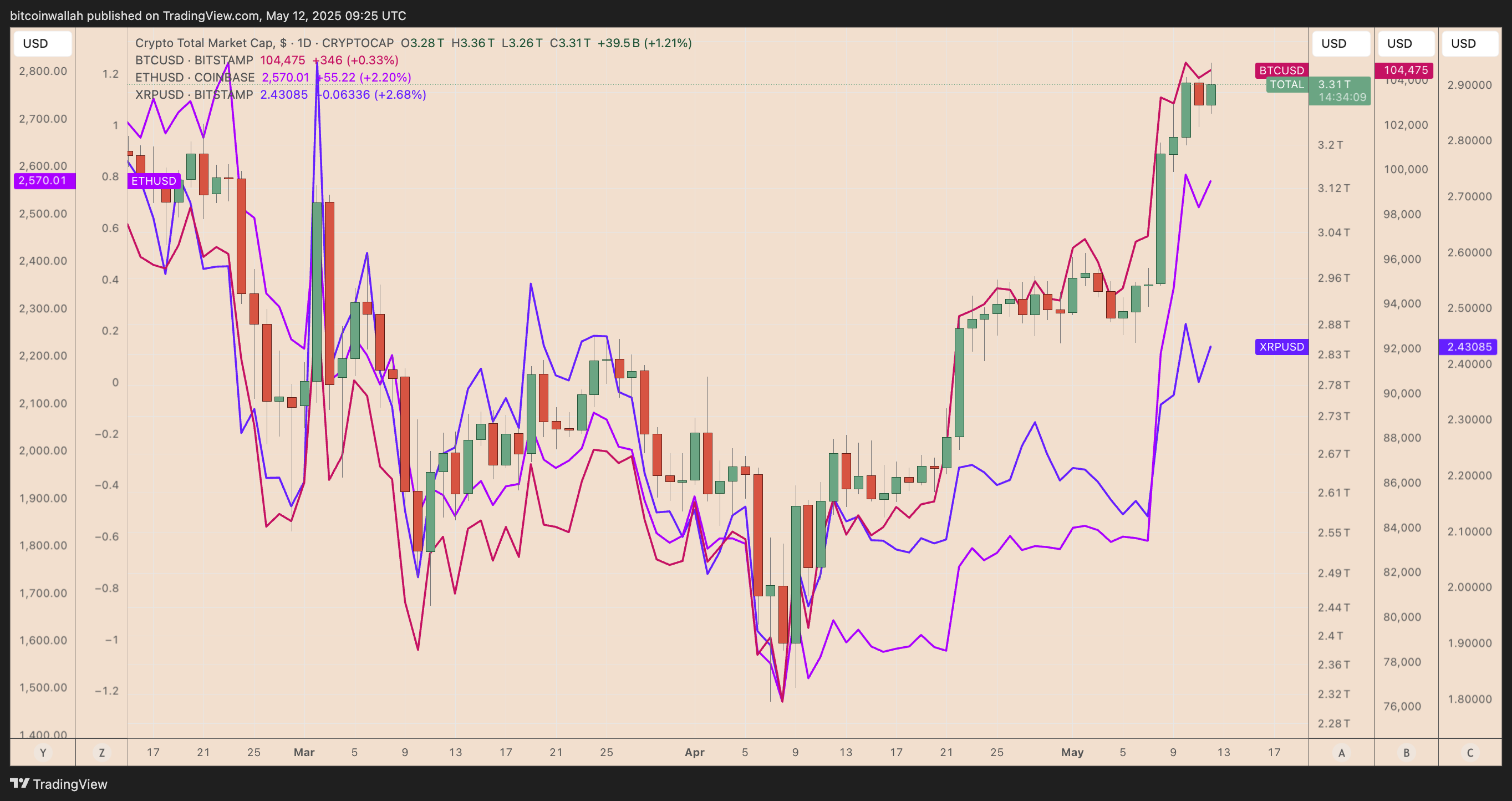 TOTAL vs. BTC/USD, ETH/USD, and XRP/USD daily performance chart