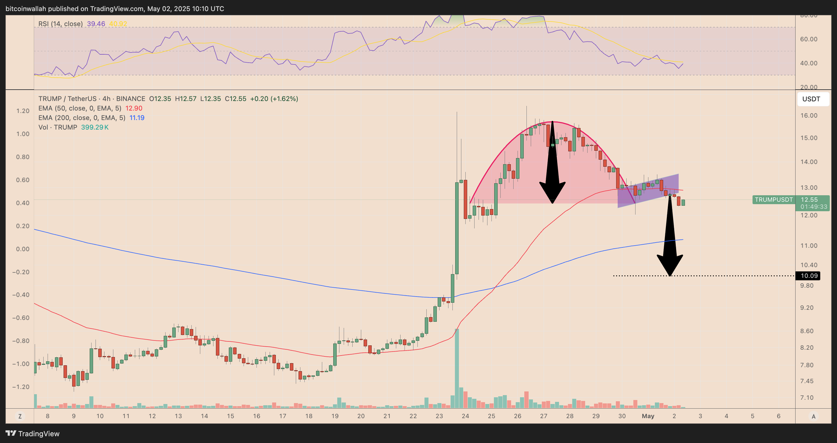 TRUMP/USDT four-hour price chart