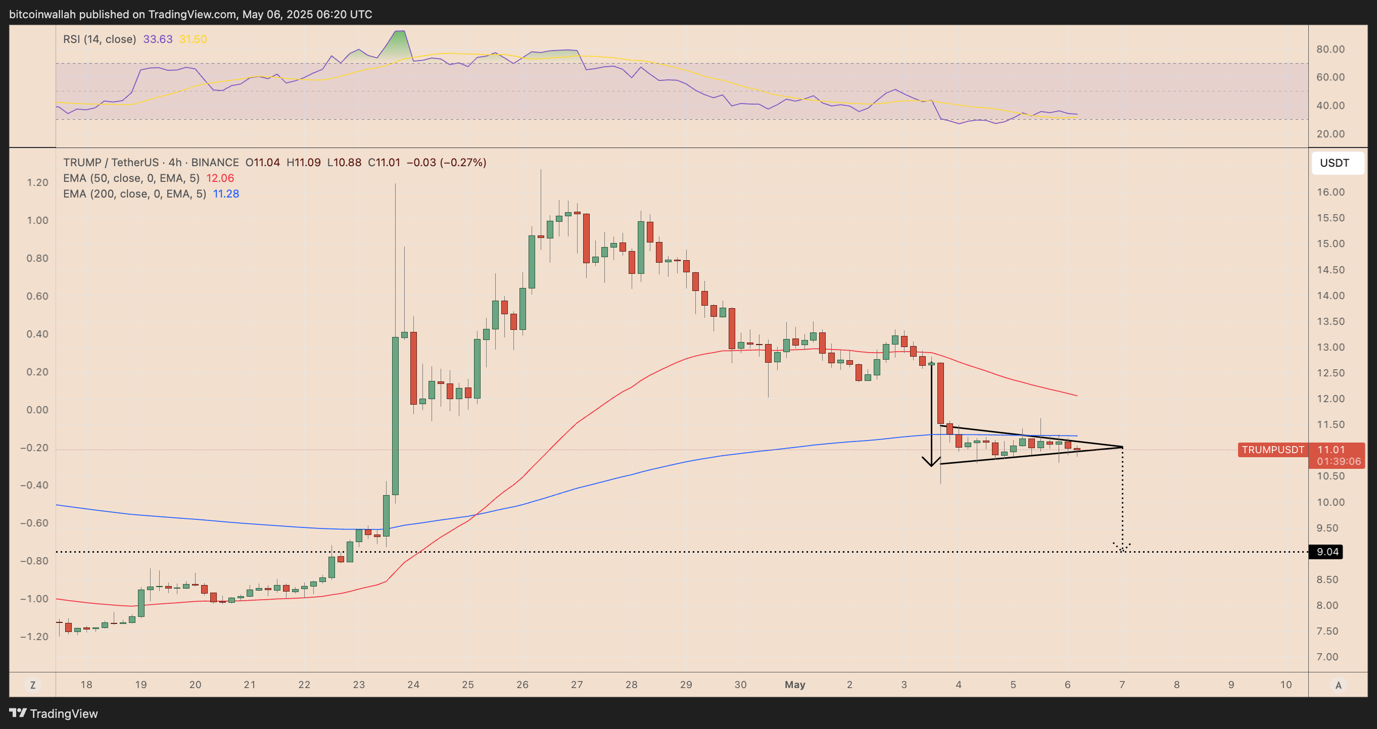 TRUMP/USDT four-hour price chart