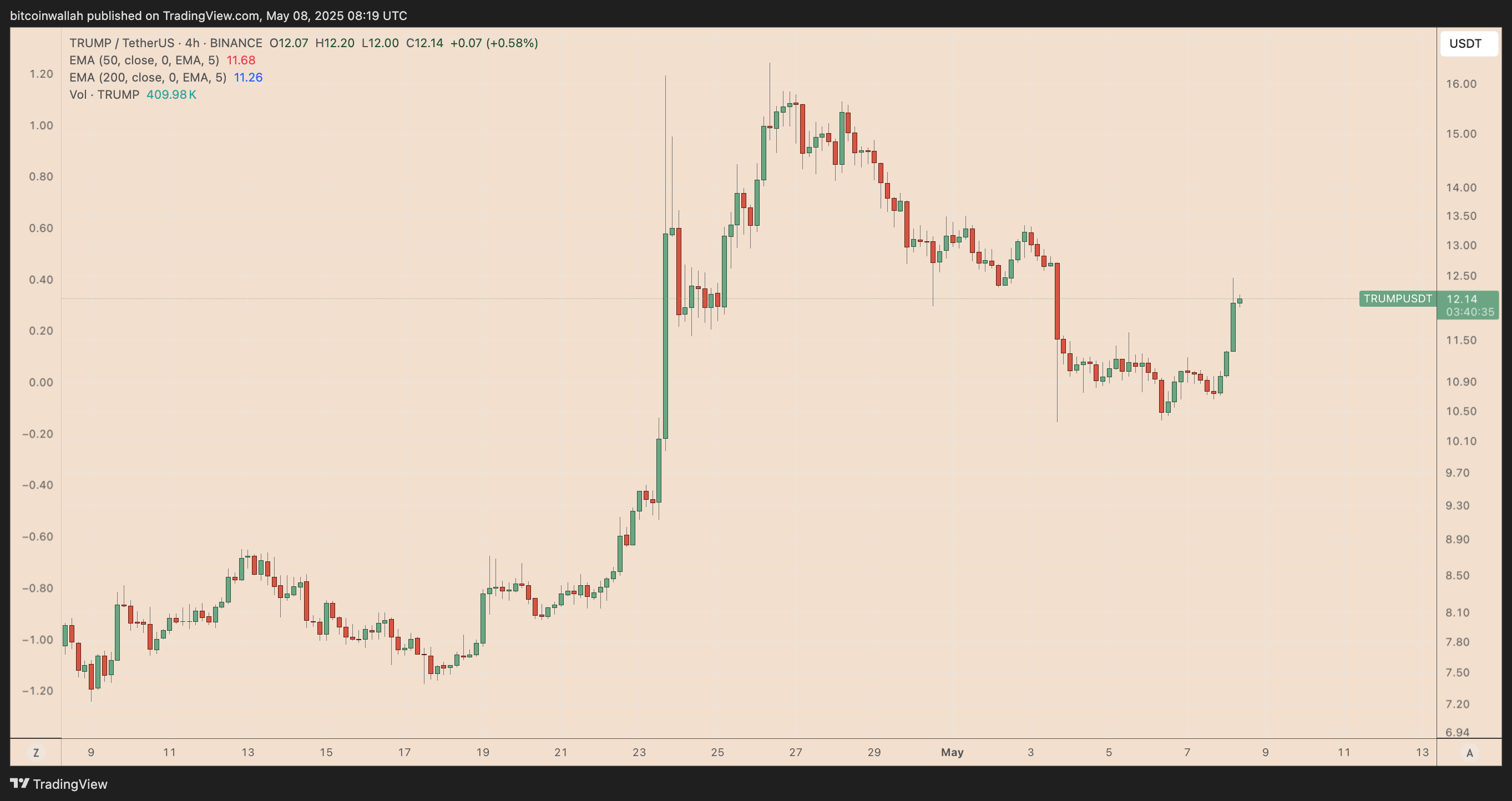 TRUMP/USDT daily price chart