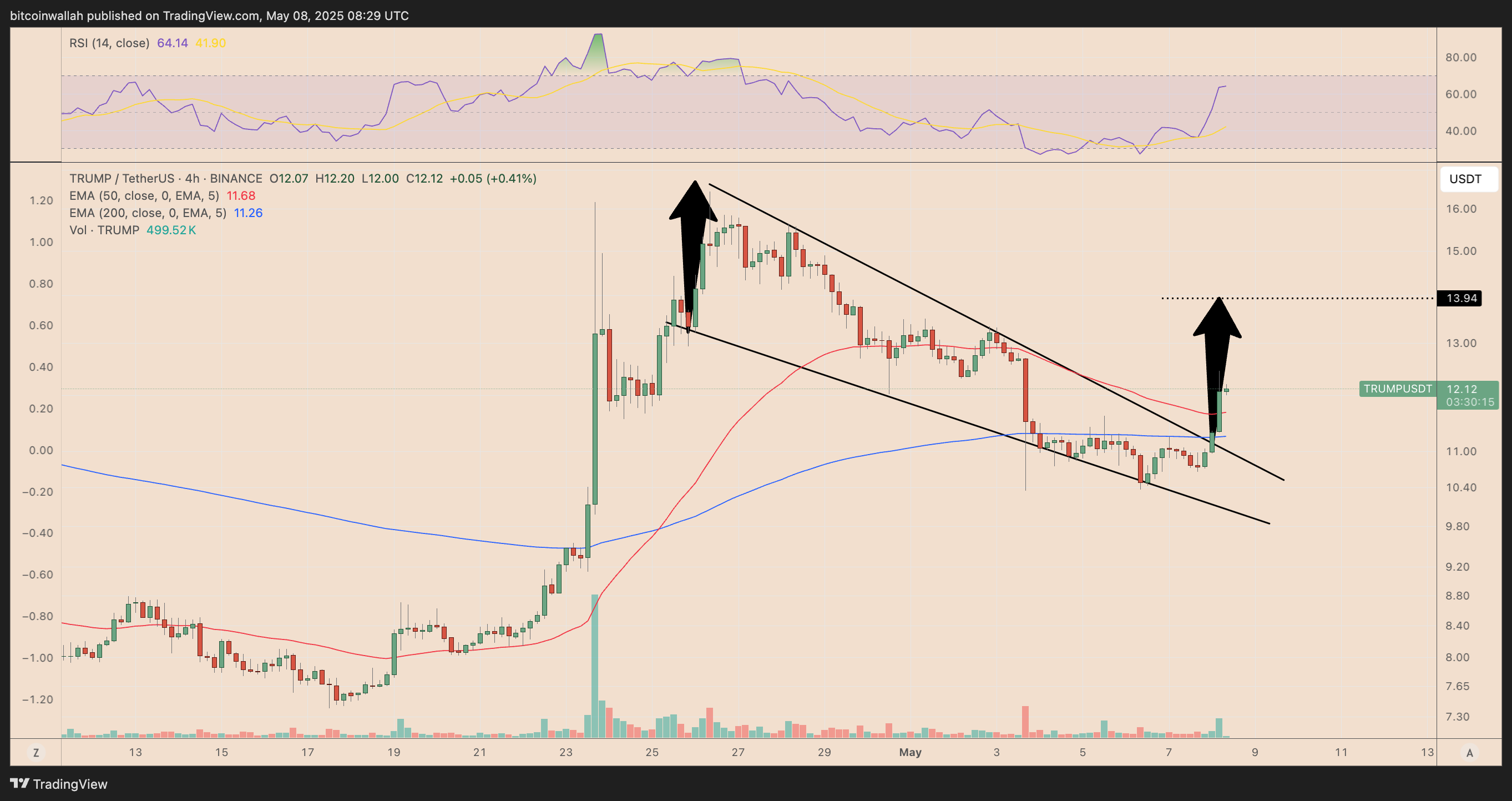 TRUMP/USDT four-hour price chart