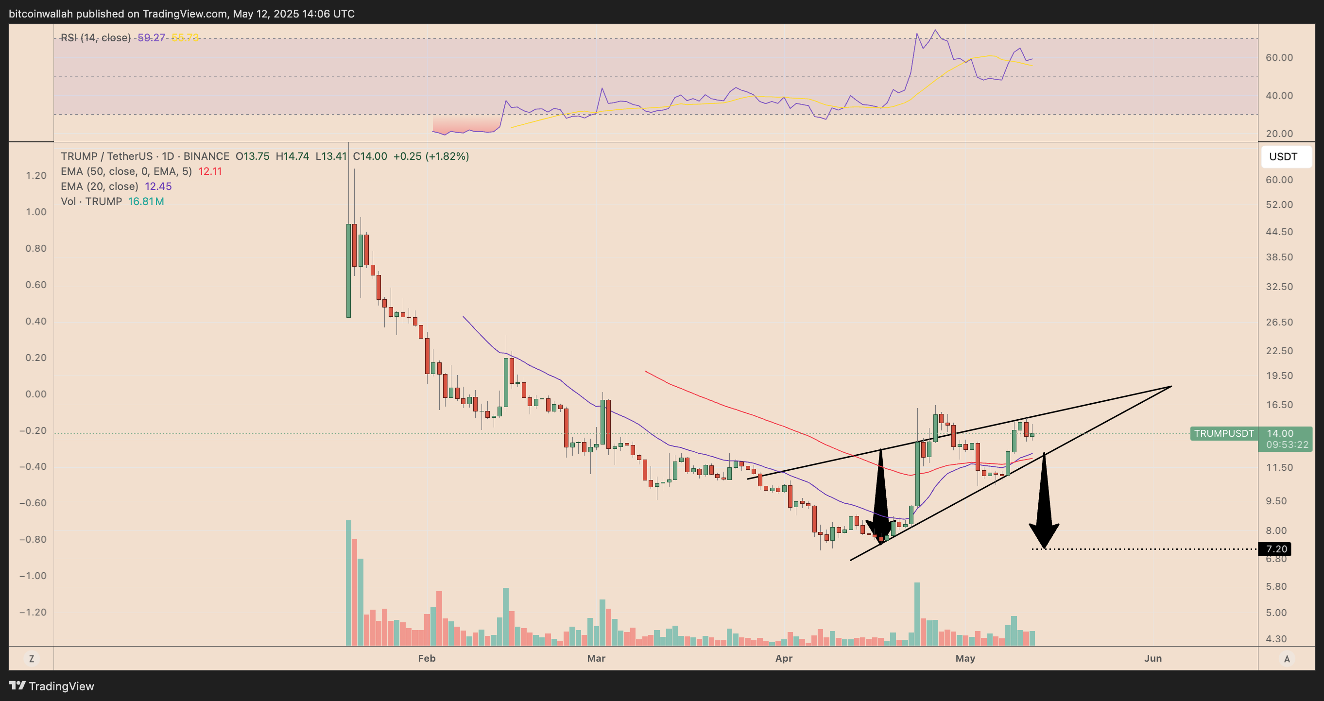 TRUMP/USDT daily price chart
