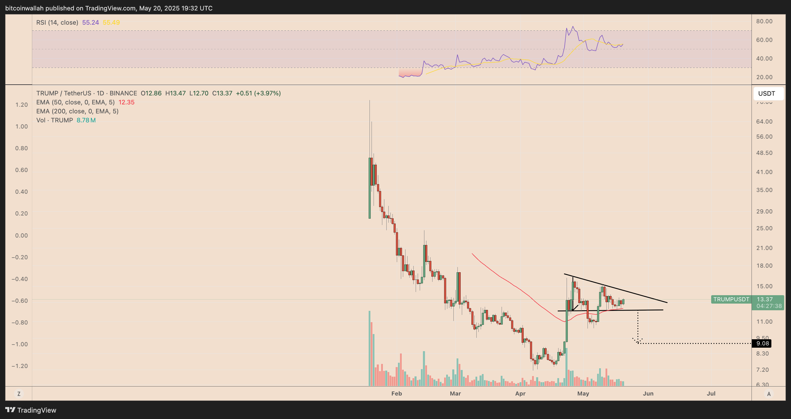 TRUMP/USDT price chart