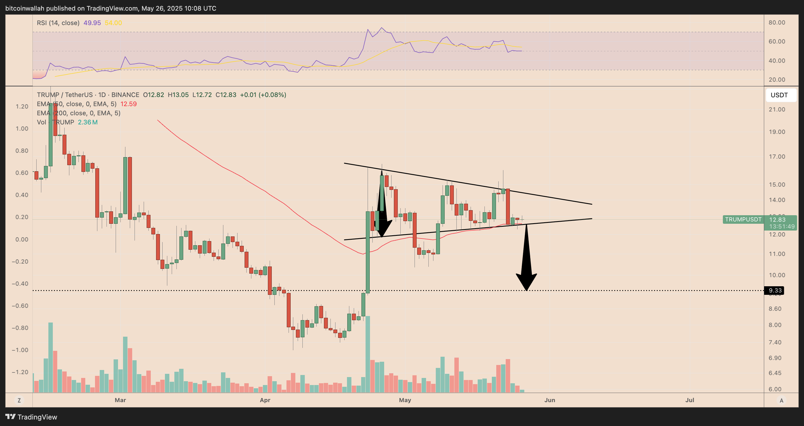 TRUMP/USDT daily price chart