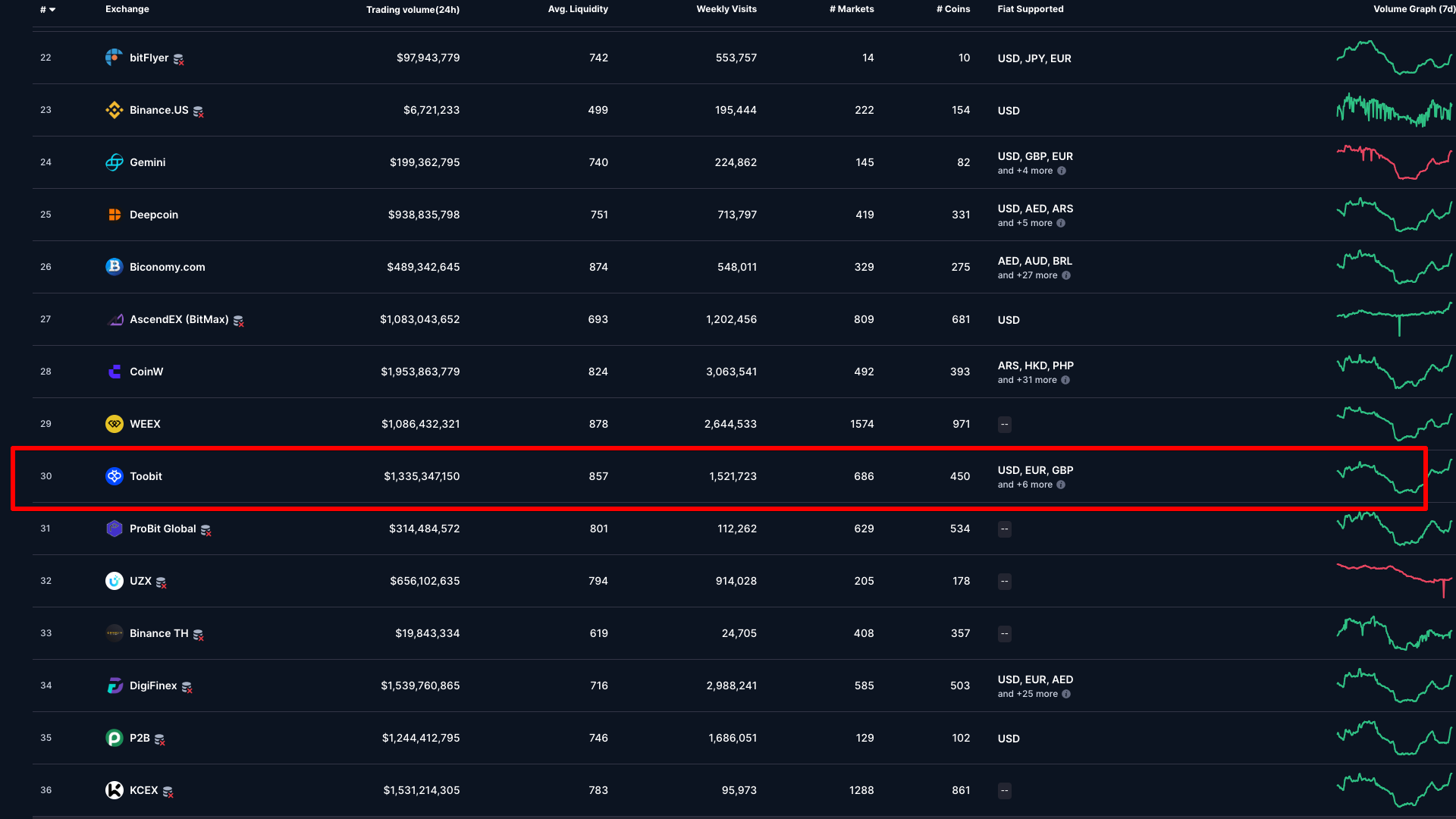 Indice di liquidità di Toobit su CoinMarketCap