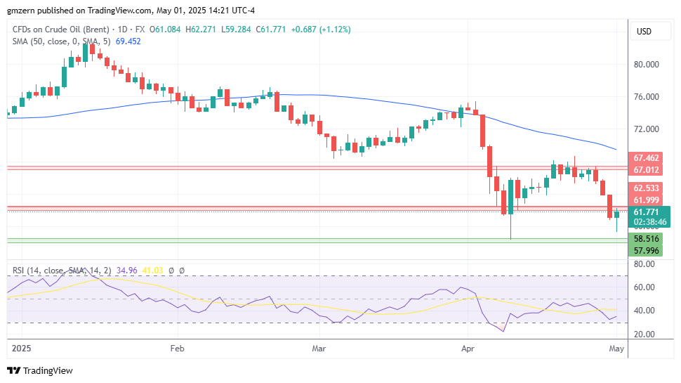 Brent Oil