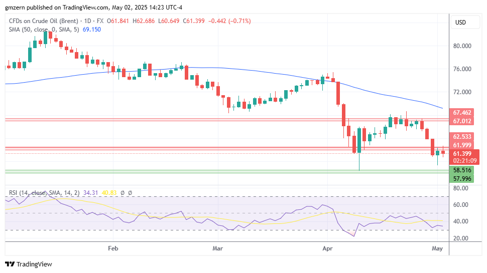 Brent Oil