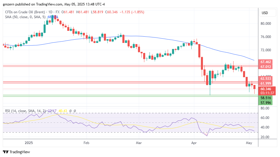 Brent Oil