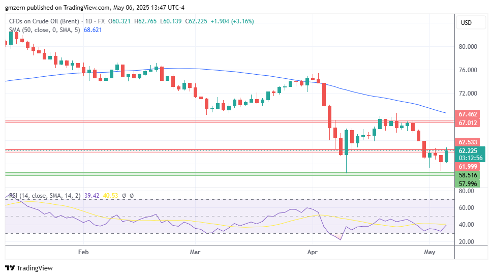 Brent Oil