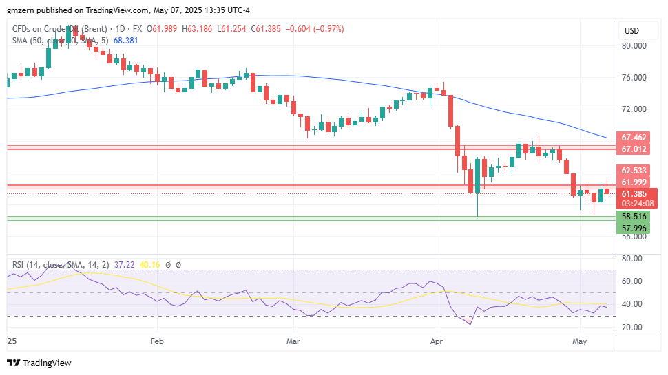 Brent Oil