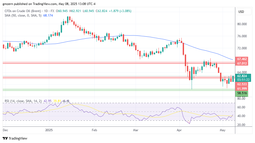 Brent Oil