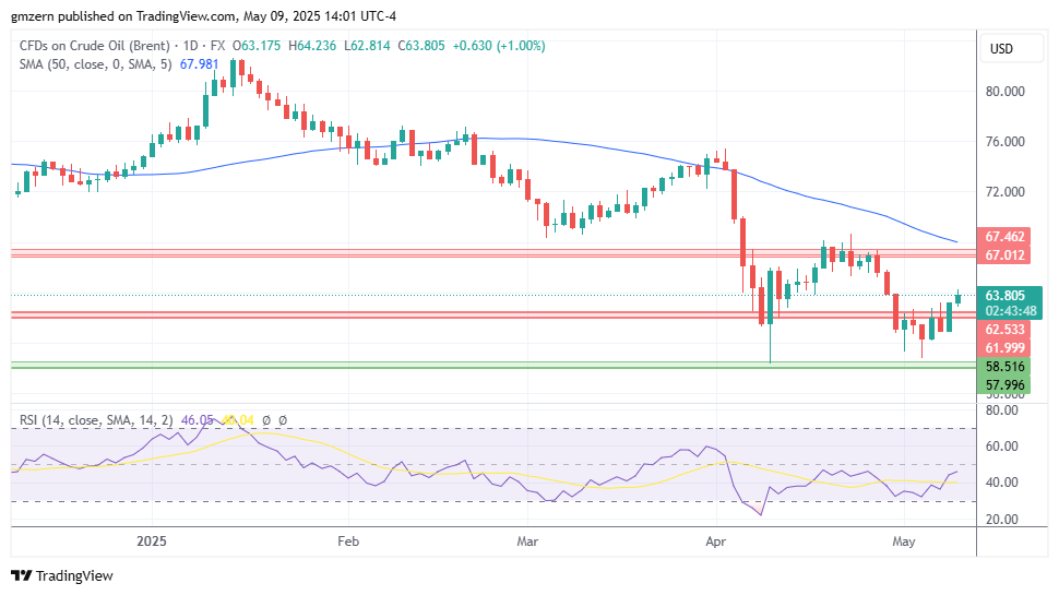 Brent Oil