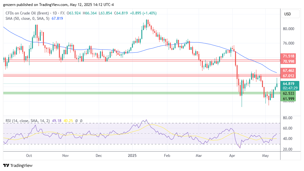 Brent Oil