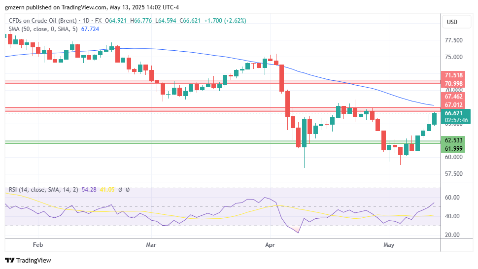 Brent Oil