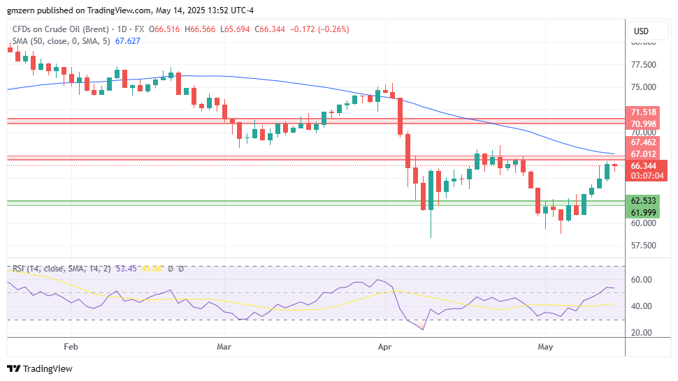 Brent Oil