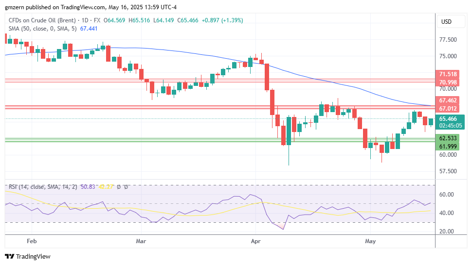 Brent Oil