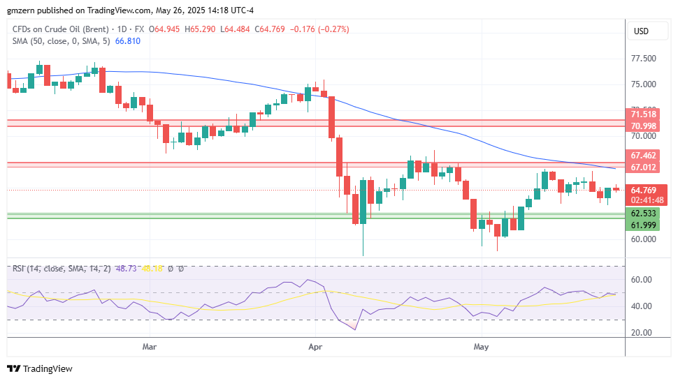Brent Oil