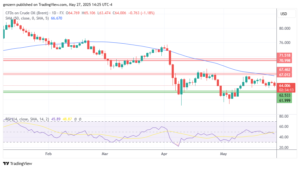 Brent Oil