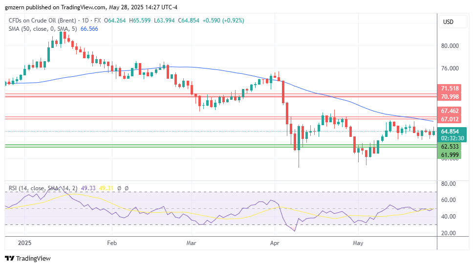 Brent Oil