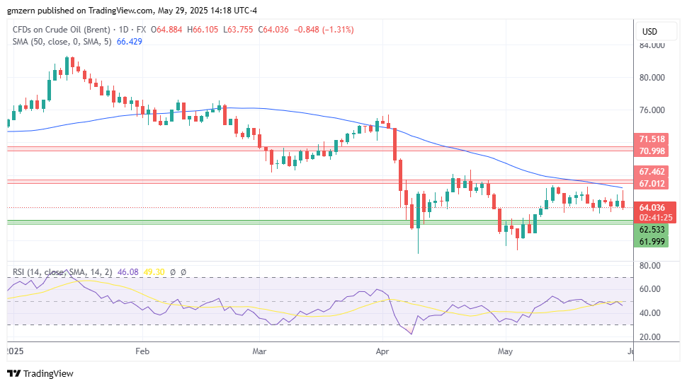 Brent Oil